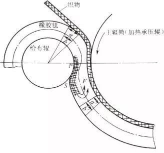 涂層機(jī),定型機(jī),地毯機(jī),地毯背膠機(jī),靜電植絨機(jī)